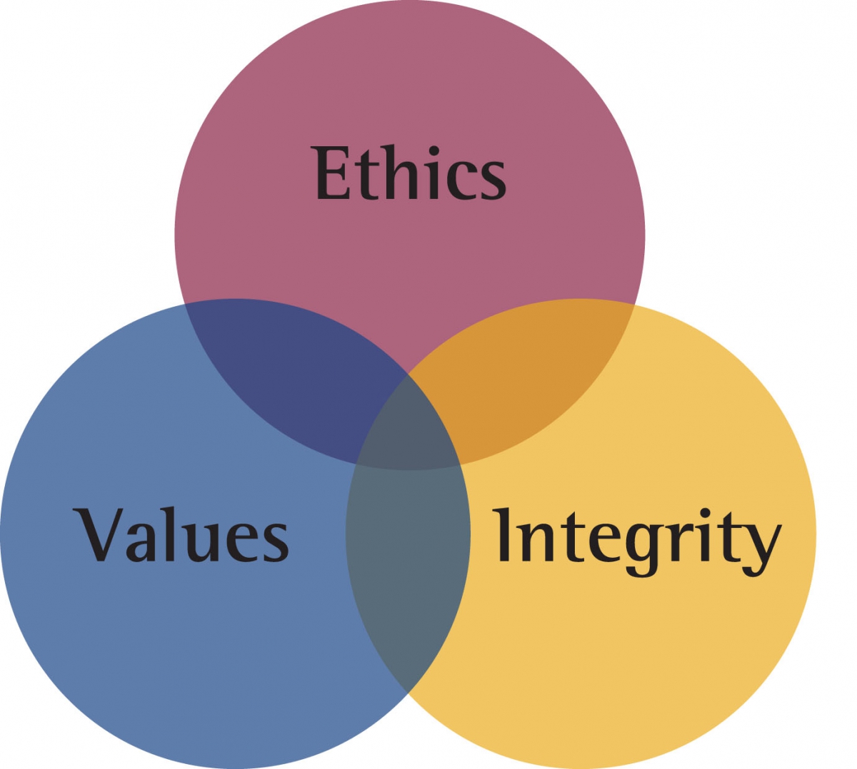 Venn Diagram with Ethics, Values and Integrity